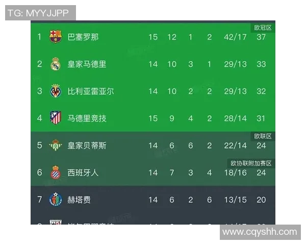 西甲最新积分榜：巴萨领跑皇马领先瓦伦西亚两分